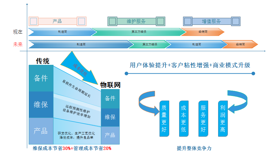 延伸价值链