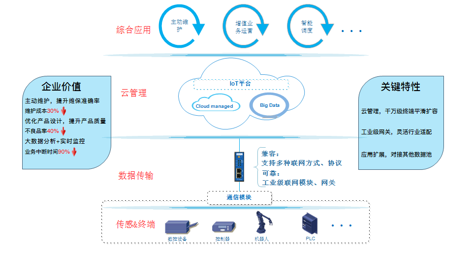 数字化升级