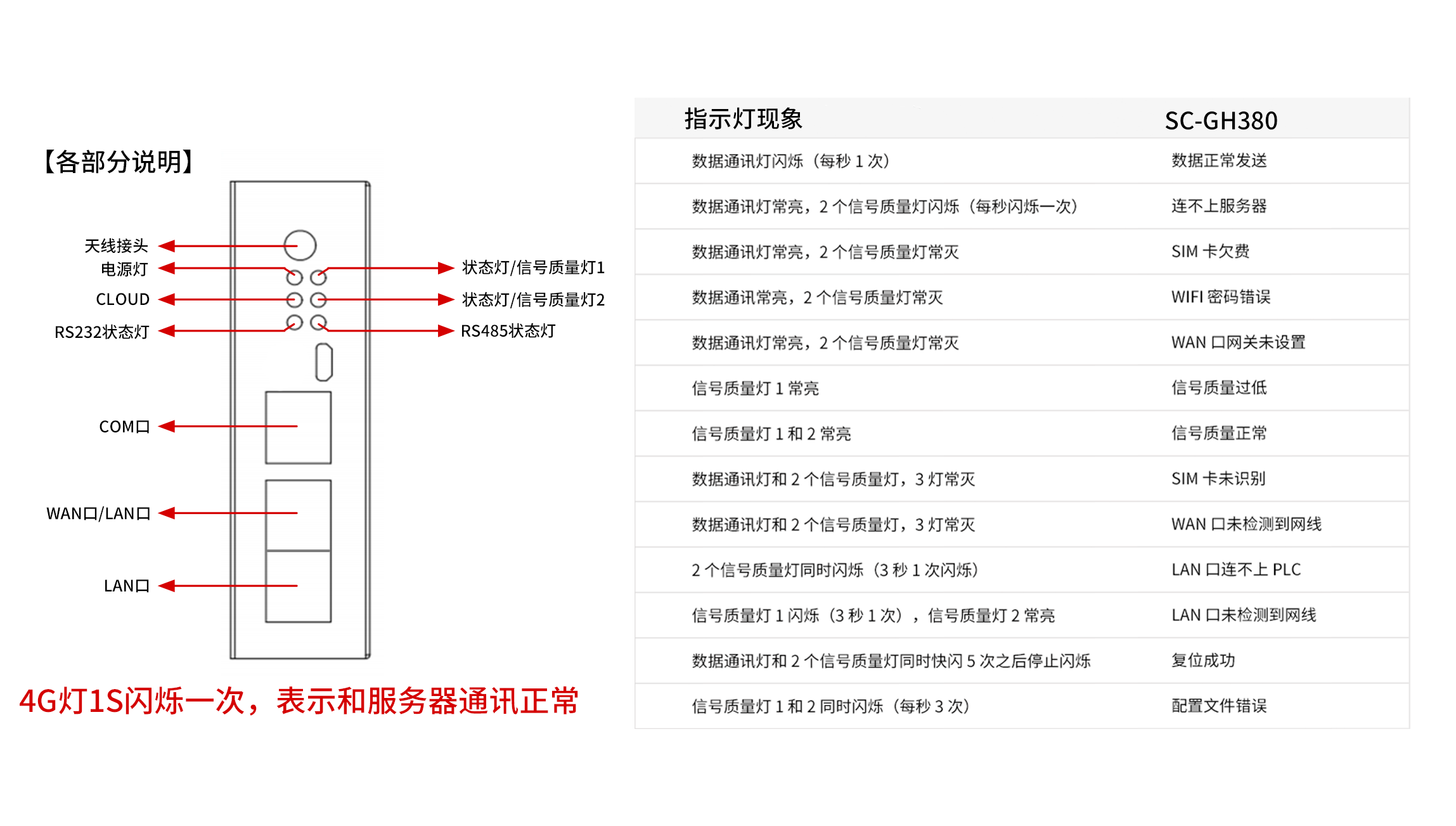 查看BOX指示灯状态